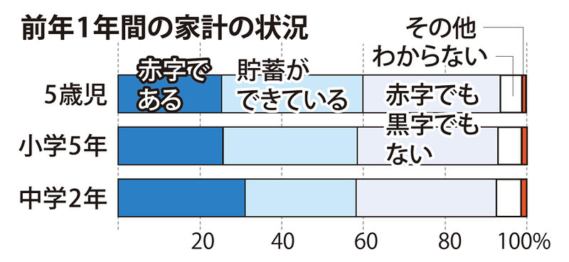 子ども貧困調査・2015年一年間の家計の状況