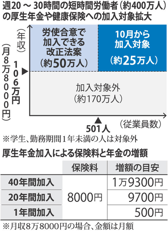 週20〜30時間の短時間労働者の厚生年金や健康保険への加入対象拡大