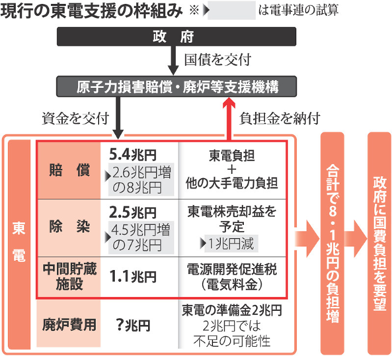 現行の東電支援の枠組み