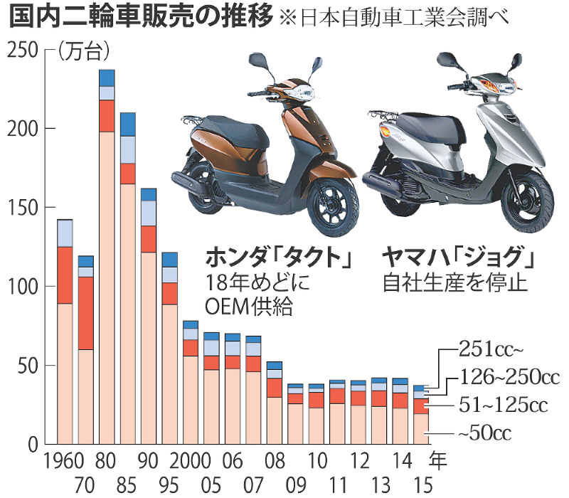【実動】ヤマハ ジョグ AY01 50cc 消耗品交換済み ホンダタクトOEM スクーター 配送可 千葉県木更津市発 価格・仕様：ジョグ/ジョグ デラックス - バイク・スクーター | ヤマハ