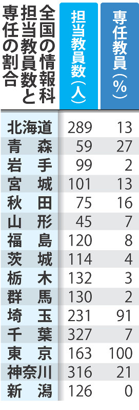 全国の情報科担当教員数と専任の割合