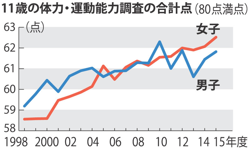 11歳の体力・運動能力調査の合計点