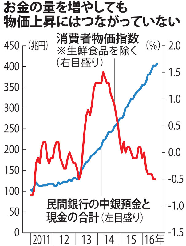 リフレ派：日銀政策批判 エコノミストも「金利」重視反発 | 毎日新聞
