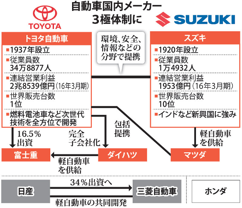 トヨタ・スズキ：提携へ 環境・安全分野で協業 | 毎日新聞