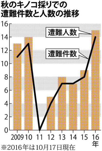 福島県での秋のキノコ採り遭難件数と人数の推移