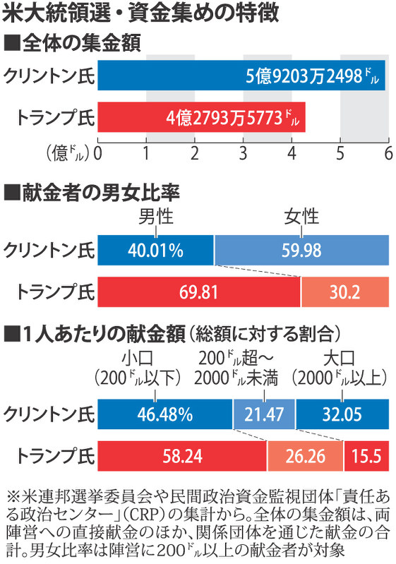 米大統領選：クリントン氏、献金も優勢 経済界から続々 | 毎日新聞