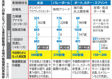 見直し対象となっている東京都整備３会場の整備費試算推移