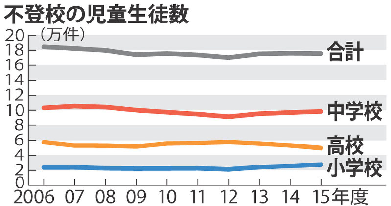 不登校の児童生徒数