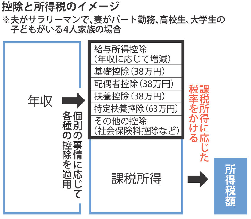 控除と所得税のイメージ