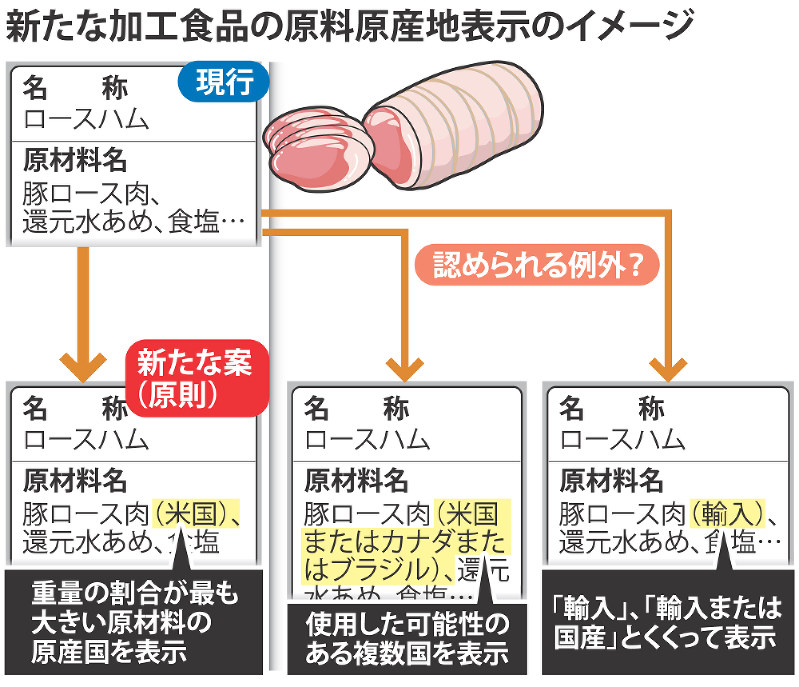 新たな加工食品の原料原産地表示