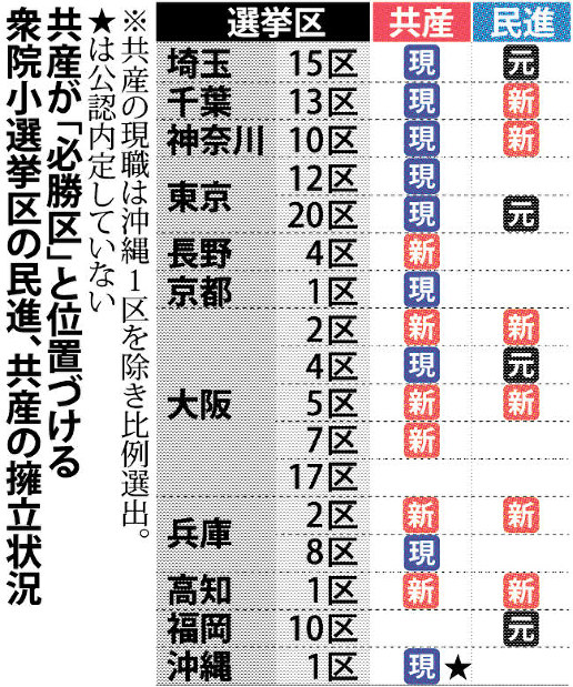 共産が「必勝区」と位置づける衆院小選挙区の民進、共産の擁立状況