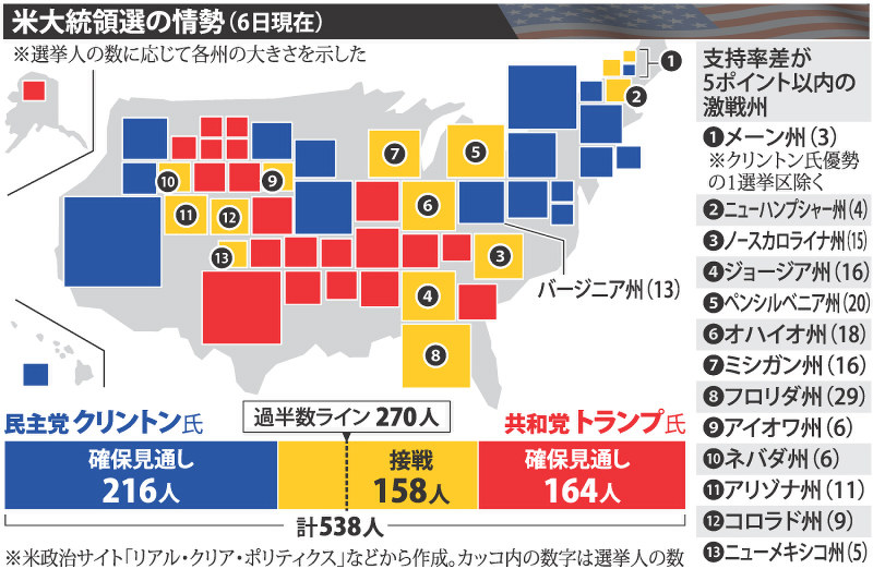 米大統領選 クリントン氏かトランプ氏か 8日投票 毎日新聞