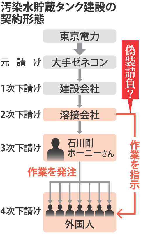 汚染水貯蔵タンク建設の契約形態