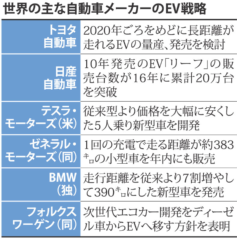 世界の主な自動車メーカーのEV戦略