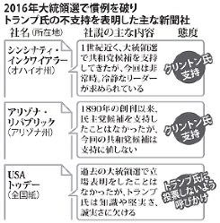 2016年大統領選でトランプ氏の不支持を表明した主な新聞社とその社説の内容