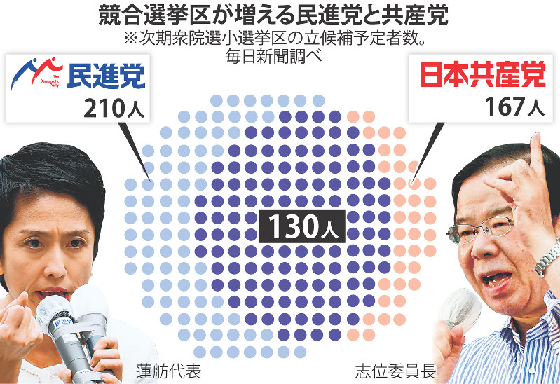 競合選挙区が増える民進党と共産党