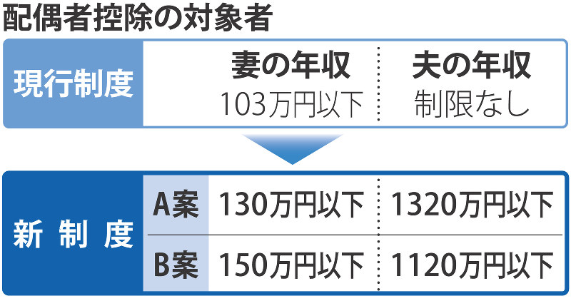 配偶者控除の対象者