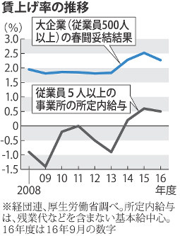 賃上げ率の推移