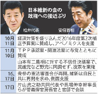 日本維新の会の政権への接近ぶり