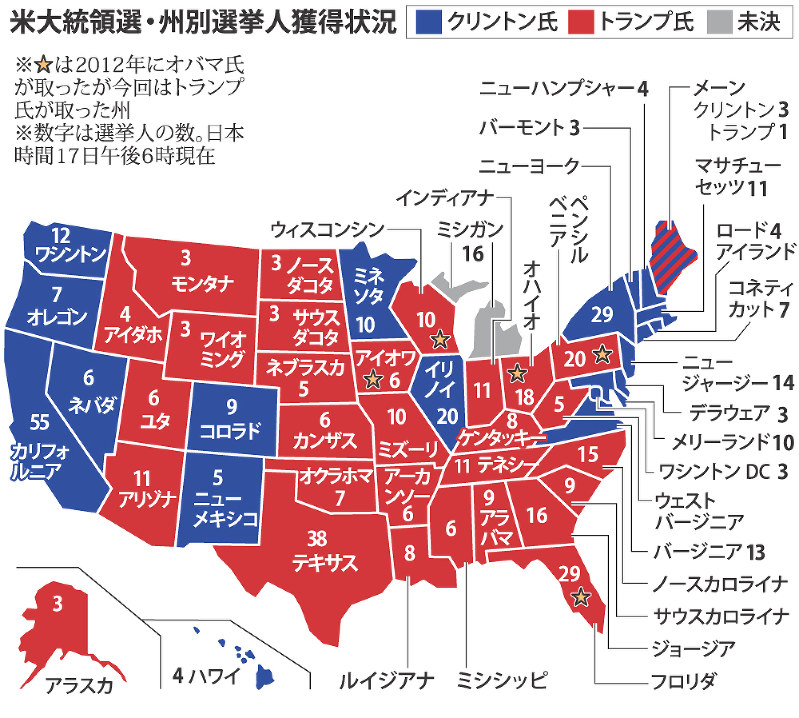 米大統領選 出口調査 白人労働者票 決め手 トランプ氏支持 圧倒 毎日新聞