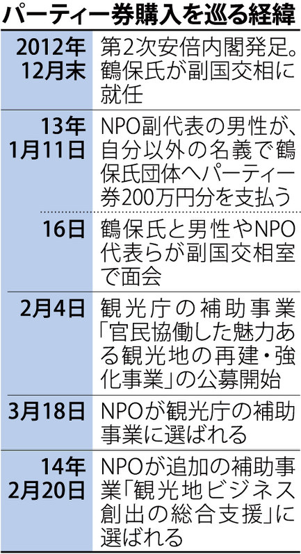 パーティー券購入を巡る経緯