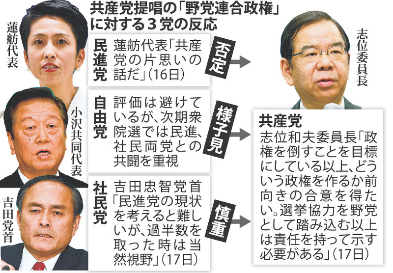 共産党提唱の「野党連合政権」に対する3党の反応