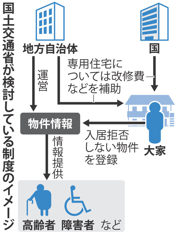 国土交通省が検討している制度のイメージ