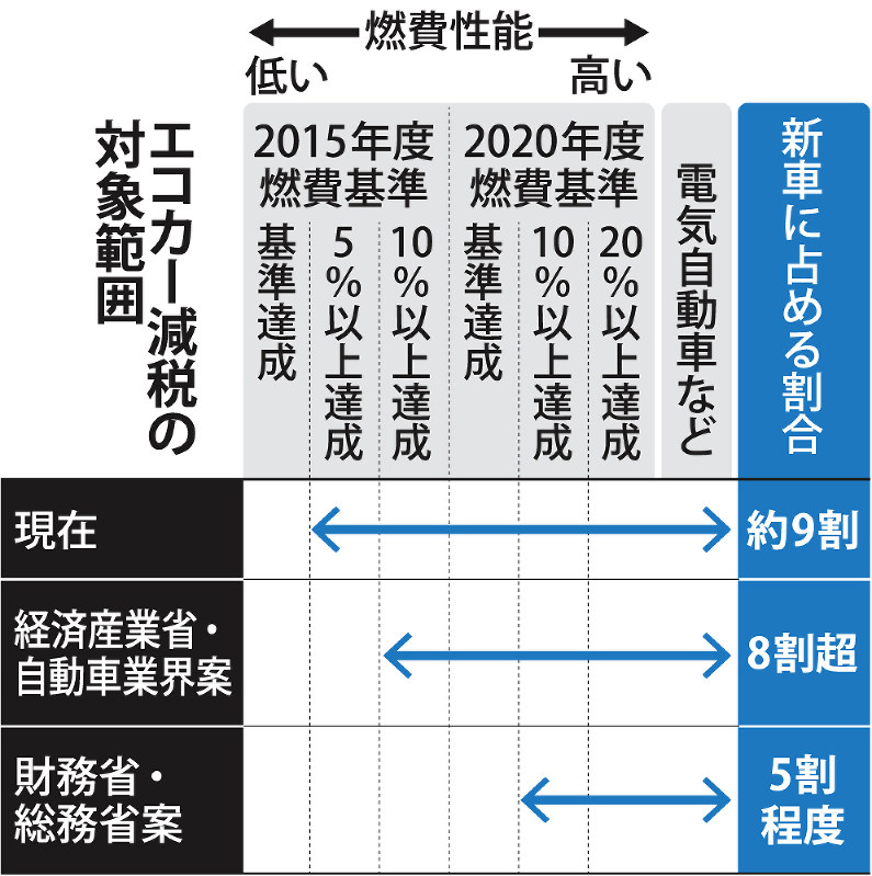 エコカー減税 対象車選び 攻防 財務 総務省 新車５割程度 経産省 自動車業界 ８割超 毎日新聞