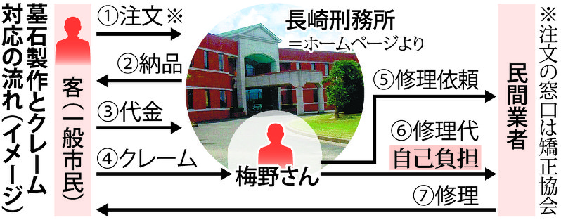 墓石製作とクレーム対応の流れ(イメージ)