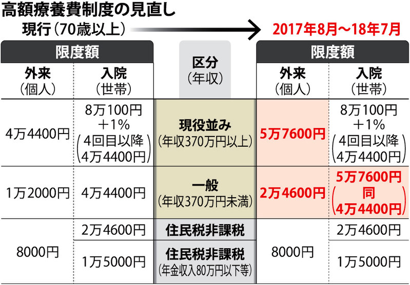 高額療養費制度の見直し