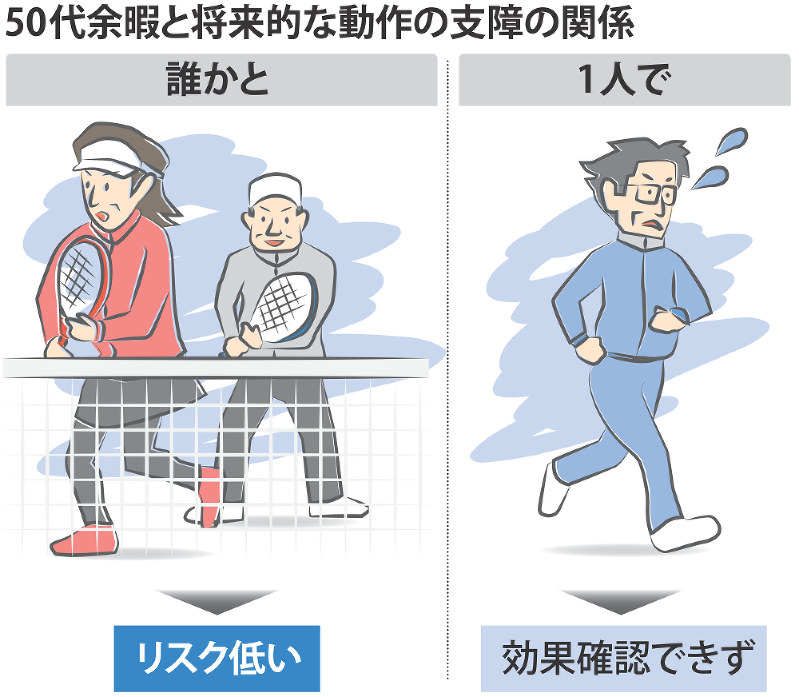５０代余暇と将来的な動作の支障の関係