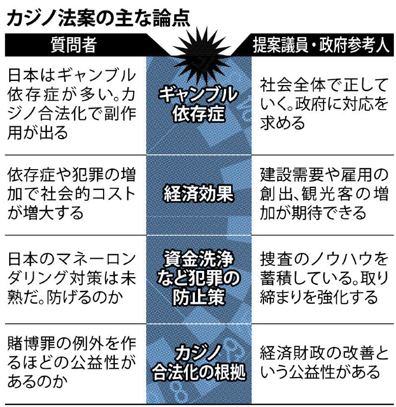 カジノ法案 課題山積 衆院委可決 審議６時間 毎日新聞