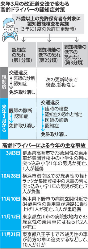 クローズアップ２０１６ 高齢ドライバーの重大事故 認知症チェックに課題 毎日新聞