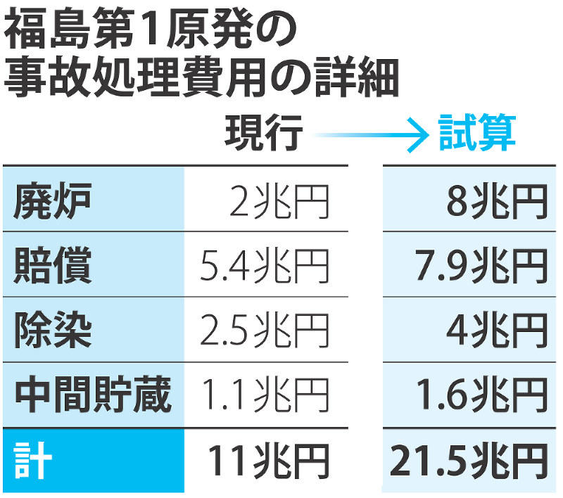福島第1原発の事故処理費用の詳細