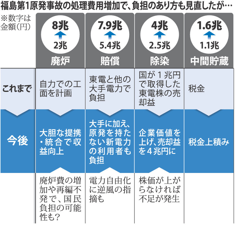 福島第1原発事故の処理費用増加で、負担のあり方も見直したが…
