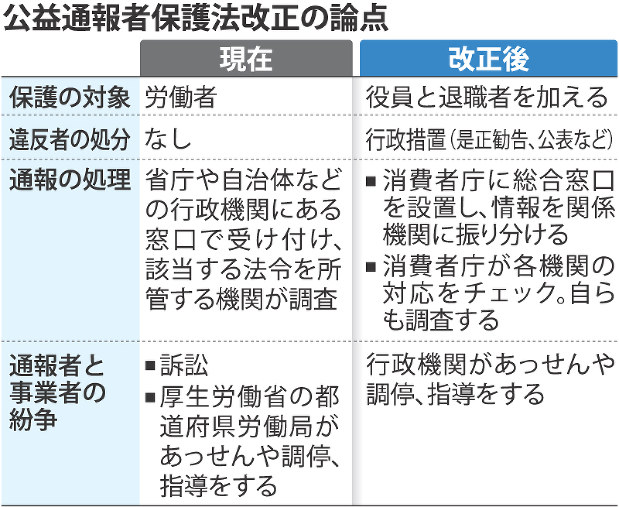 内部告発 役員への報復防ぐ狙い 法改正で保護対象 毎日新聞