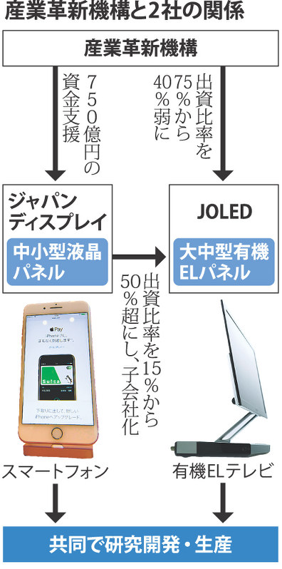 産業革新機構と２社の関係