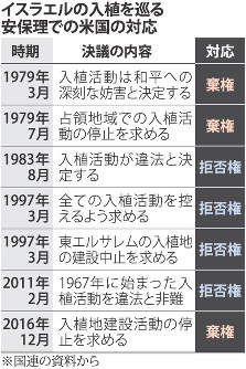 イスラエルの入植を巡る安保理での米国の対応
