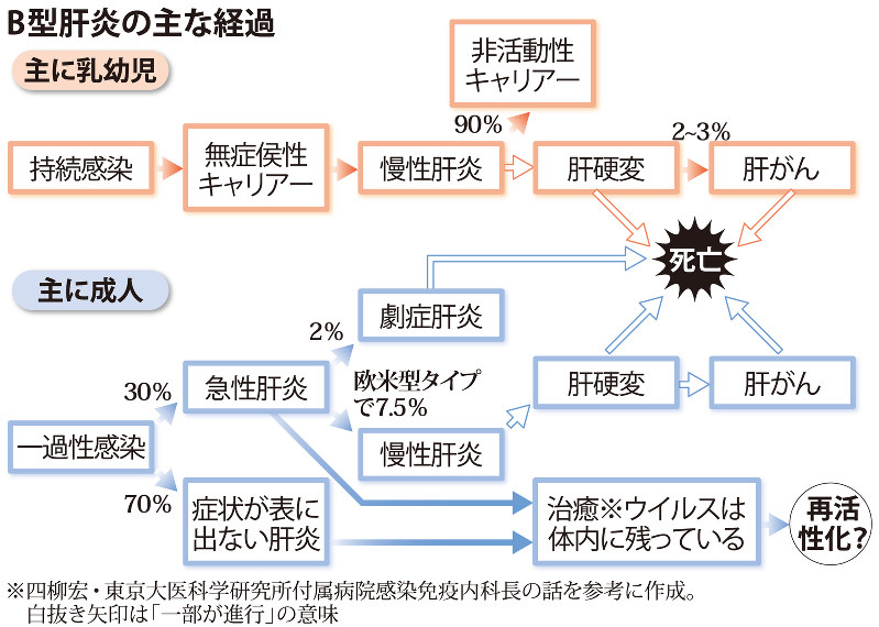 くらしナビ ライフスタイル ｂ型肝炎 乳児で食い止め ワクチン定期接種化 毎日新聞