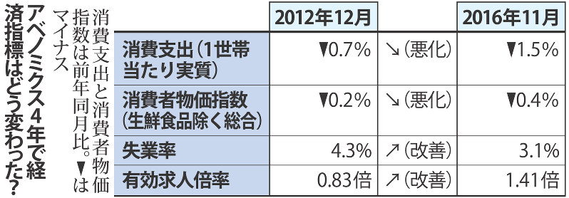 アベノミクス4年で経済指標はどう変わった?