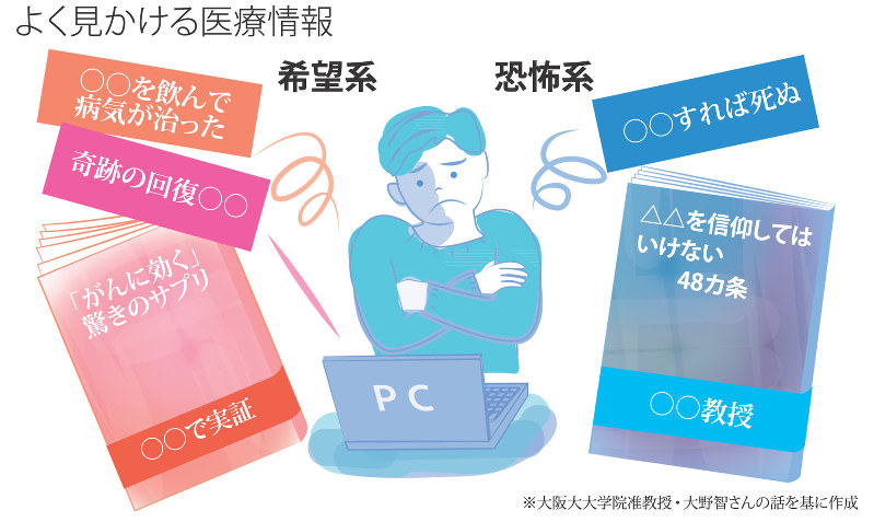 よく見かける医療情報
