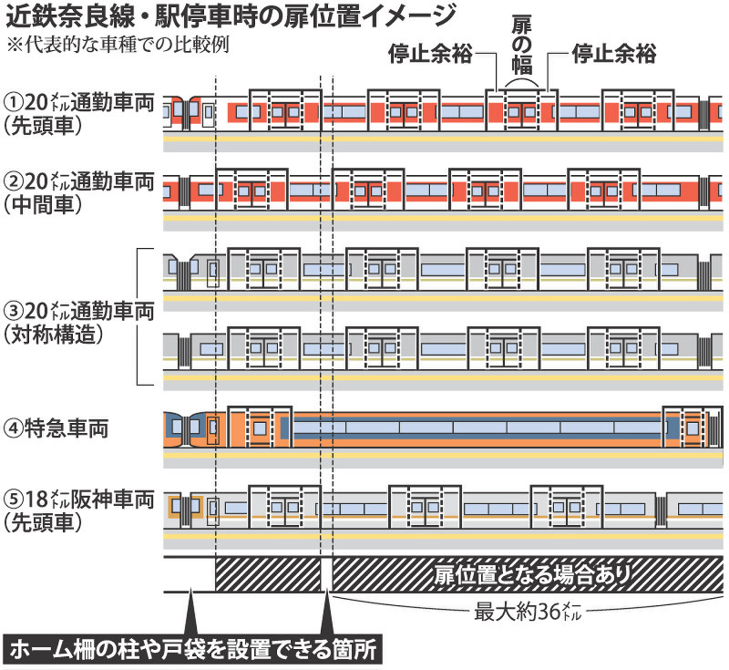 近鉄奈良線・駅停車時の扉位置のイメージ