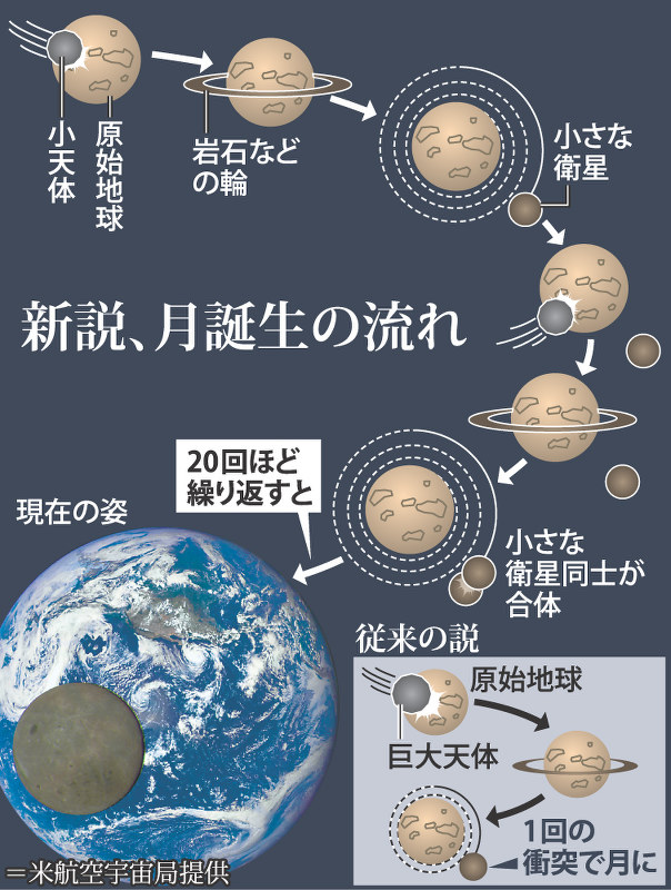 月誕生の流れ