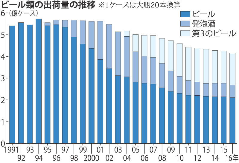 ビール類 出荷量２ ４ 減 １６年 最低更新 毎日新聞