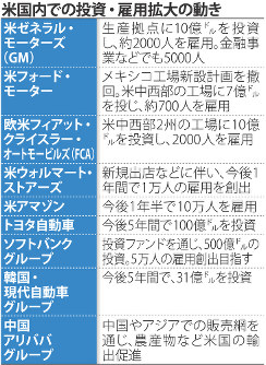 米国内での投資・雇用拡大の動き