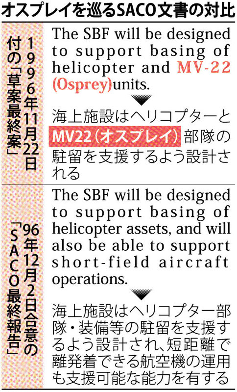 オスプレイを巡るSACO文書の対比