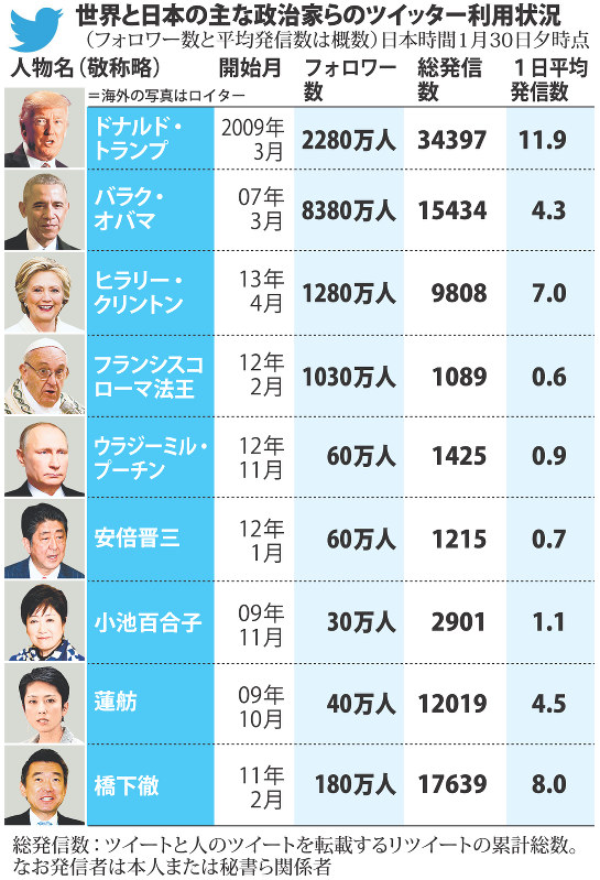 世界と日本の主な政治家らのツイッター利用状況