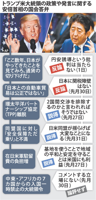 揺れる世界 トランプ国会 安倍首相守勢 野党 配慮し過ぎだ 自動車 為替では反論 毎日新聞