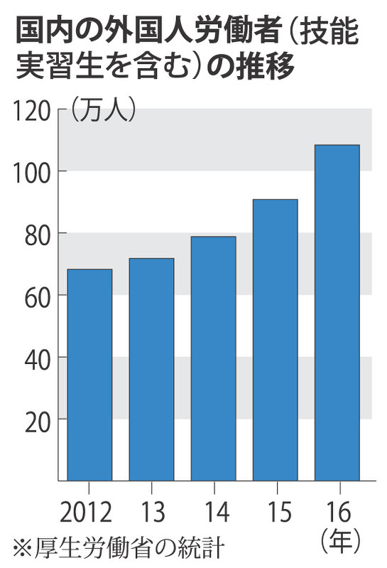 国内の外国人労働者(技能実習生を含む)の推移