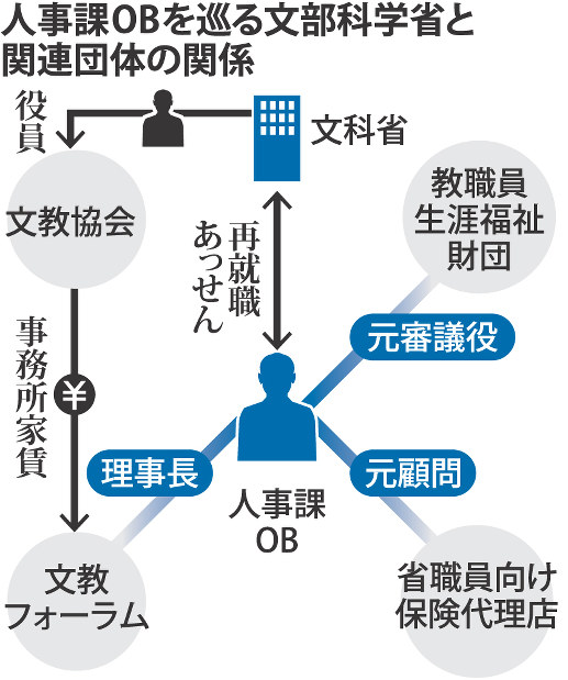 天下りあっせん 文科省ｏｂ 人助けと思い 毎日新聞
